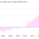 Image for article titled Google’s record valuation is still $130 billion short of Apple’s